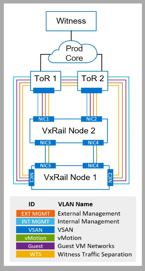 VxRail LogicalNetworks - 2-Node Clusterwith Witness